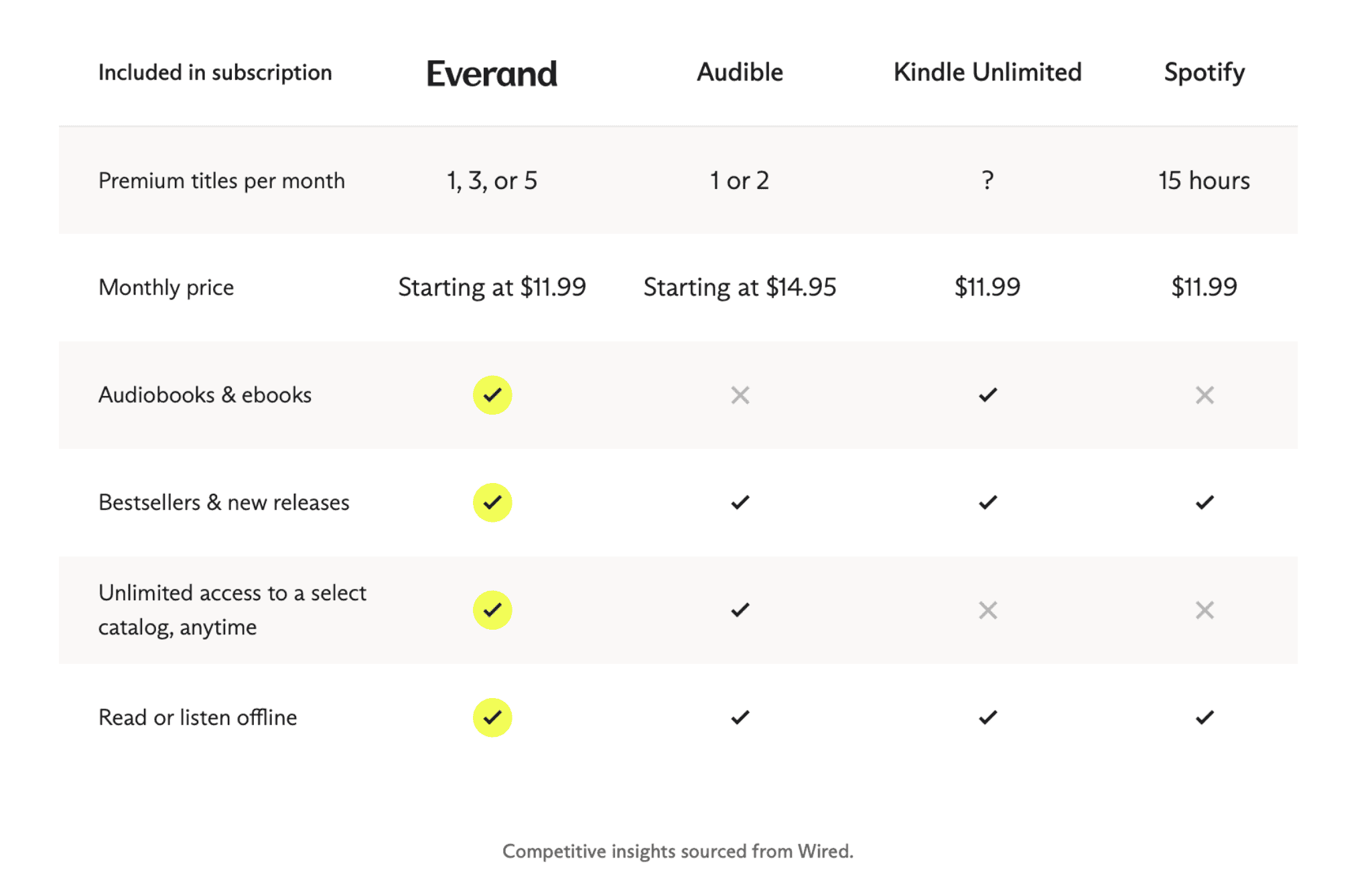 Everand Subscription Price
